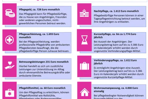 Leistungen für Pflegegrad 4: Pflegegeld, Pflegesachleistung, Nachtpflege, Kurzzeitpflege, Betreuungsleistungen, Verhinderungspflege, Pflegehilfsmittel, Wohnraumanpassung.